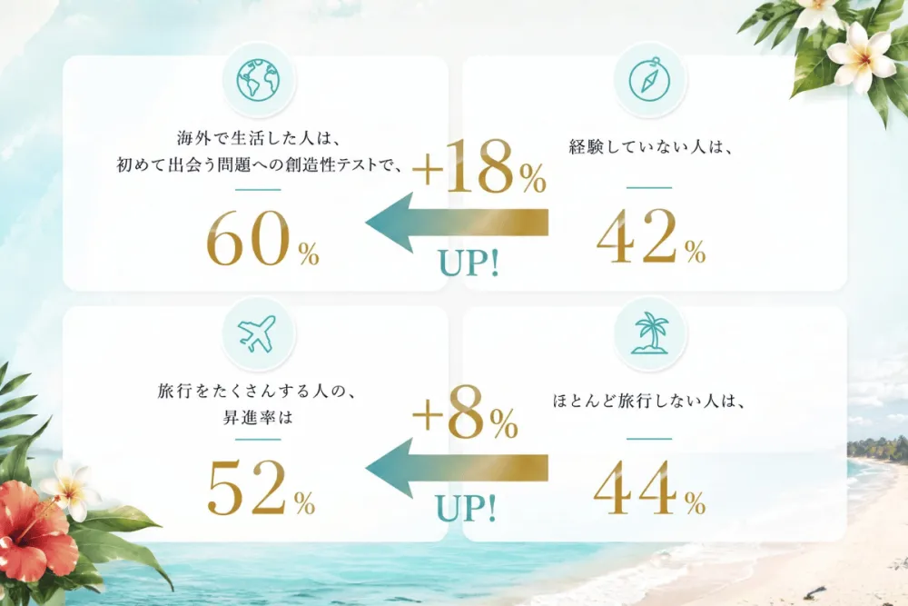 海外で生活した人は、初めて出会う問題への創造性テストで60%。経験していない人は42%。旅行をたくさんする人の昇進率は52%。ほとんど旅行しない人は44%。
